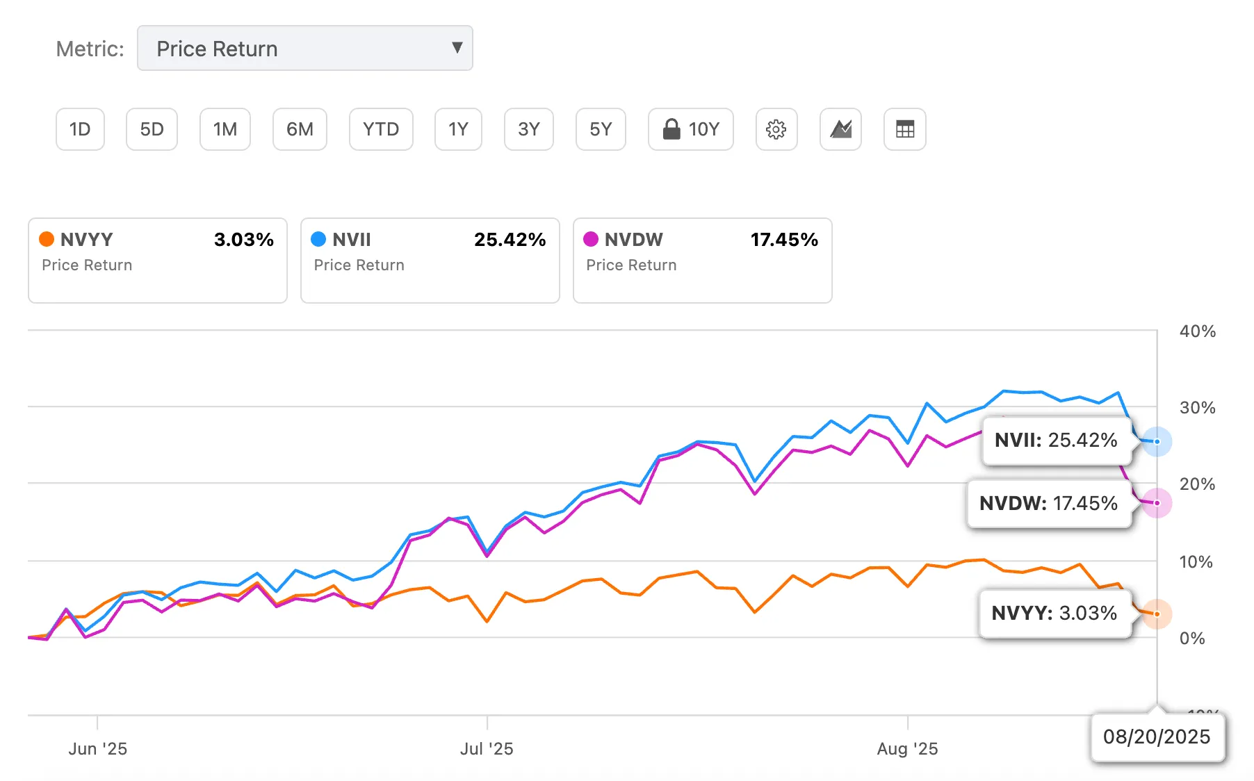 엔비디아 ETF NVYY NVII NVDW 가격 수익률 비교 2025