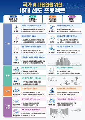 국가 AI 대전환을 위한 15대 선도 프로젝트 발표