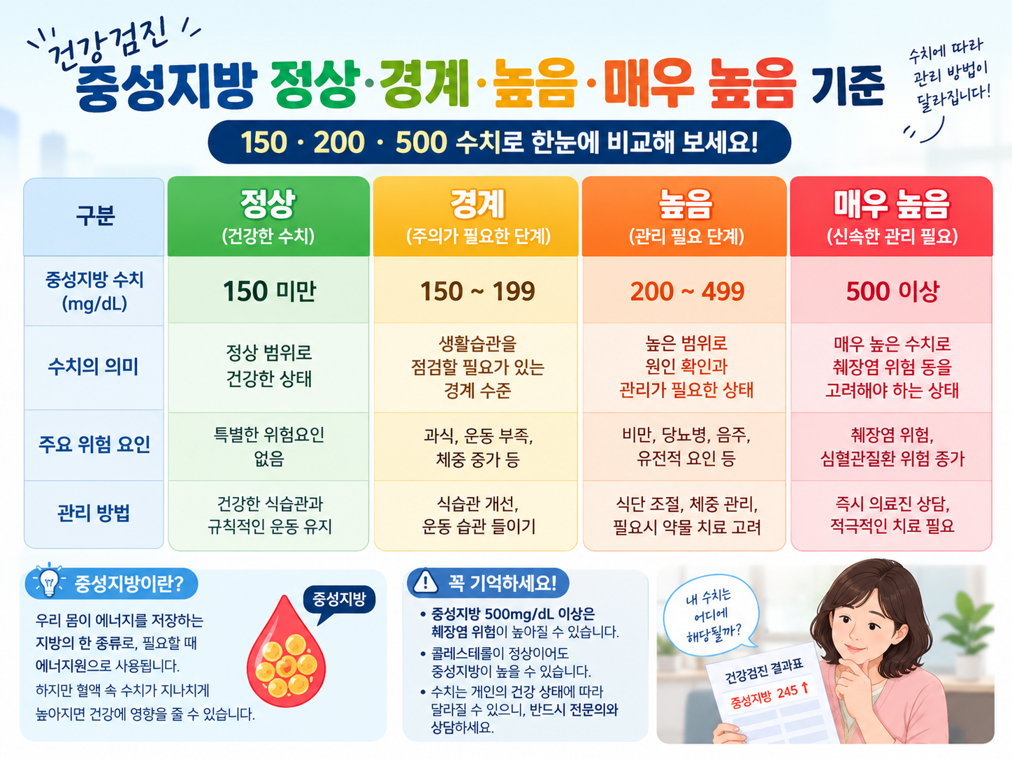 중성지방 정상&middot;경계&middot;높음&middot;매우 높음 기준을 150&middot;200&middot;500 수치로 비교한 4:3 인포그래픽