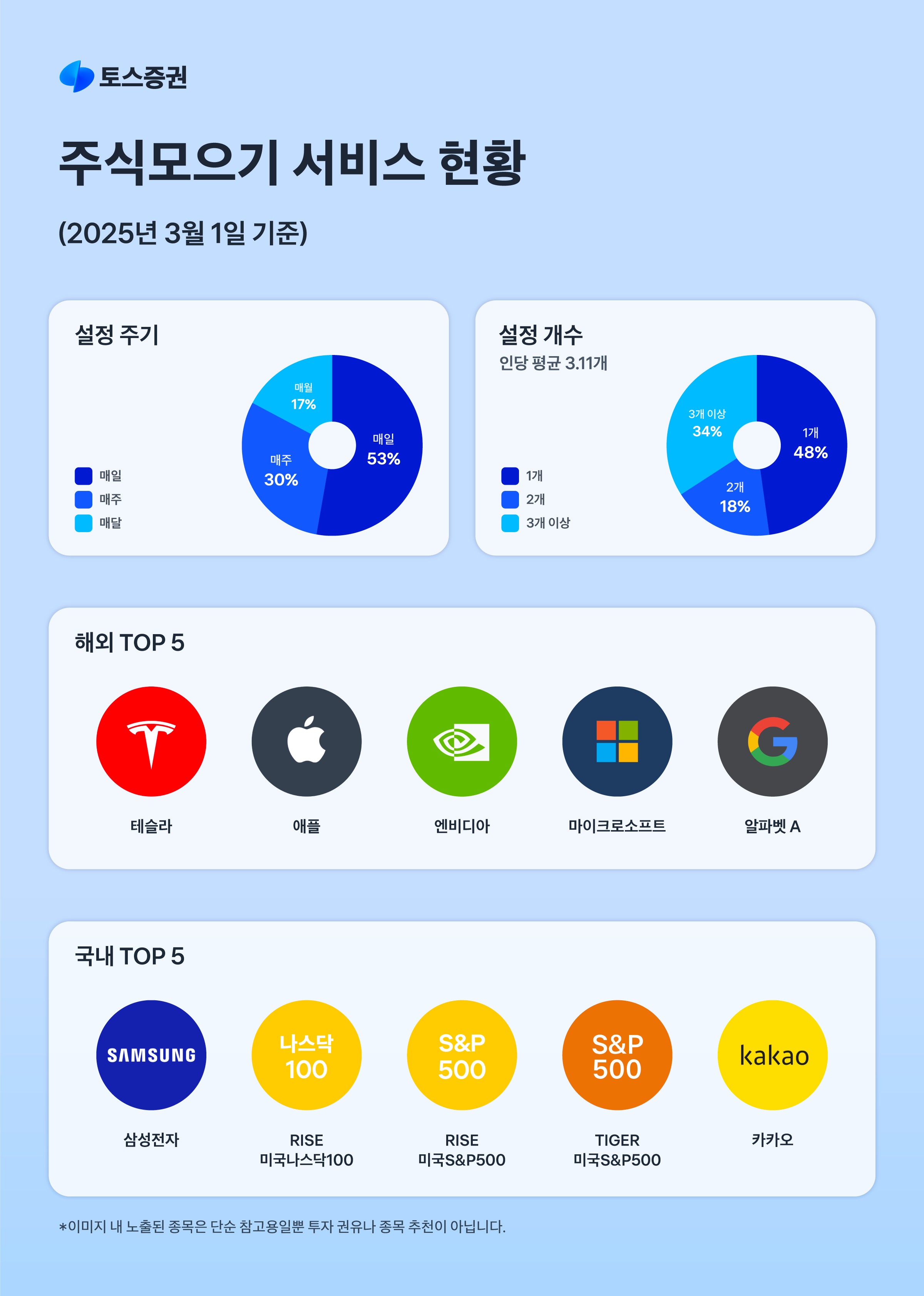 토스증권 주식모으기 인기 종목과 실제 투자 패턴