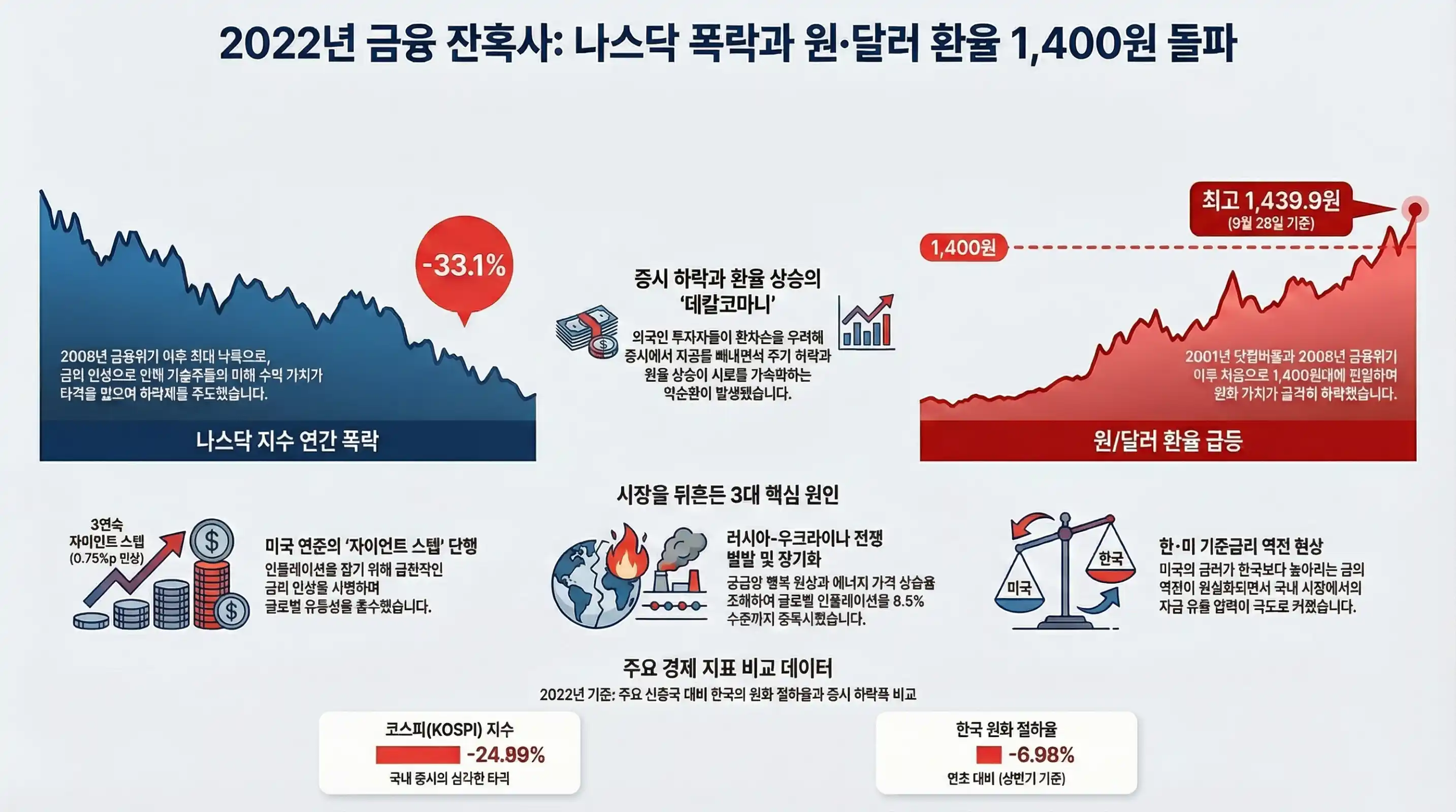 2022년 나스닥 하락과 원달러 환율 급등 사례 비교 차트
