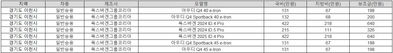 2025년 이천시 전기차 보조금 테슬라