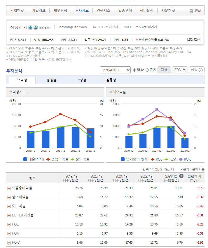 삼성전기 가치 분석