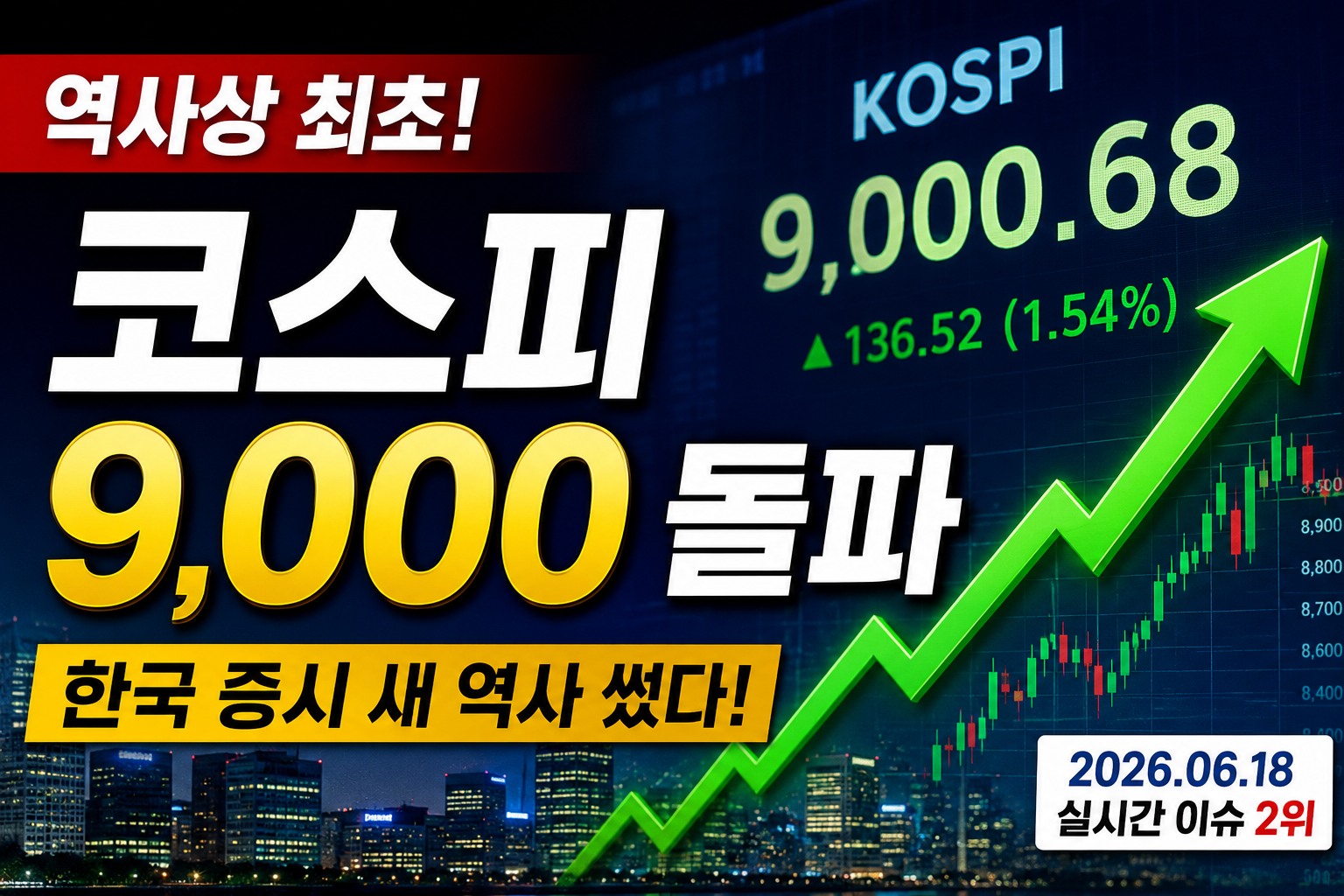 코스피 사상 첫 9,000 돌파