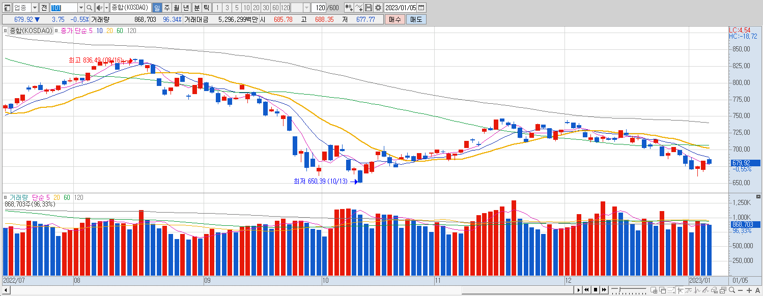 1.5 코스닥 마감챠트