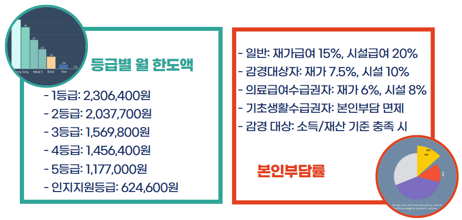장기요양등급 신청방법