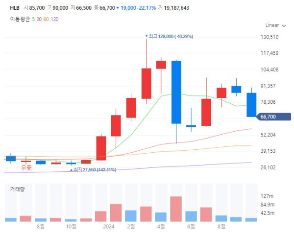 렉라자폐암치료제관련주대장주수혜주TOP5_HLB