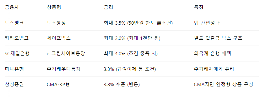 2025년 고금리 파킹통장 TOP 5