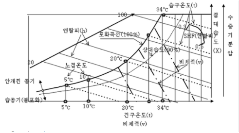 실내적정습도