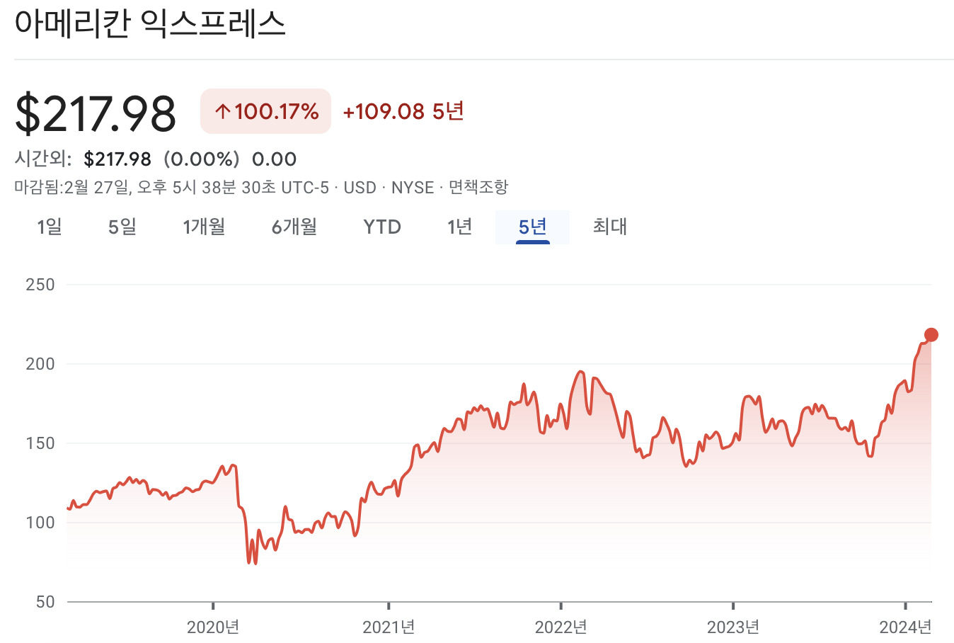 아메리칸 익스프레스 주가