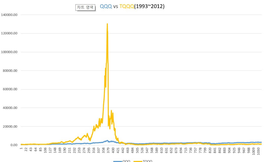 (1993~2012) TQQQ 거치식