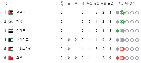 월드컵 아시아 3차예선 조별순위