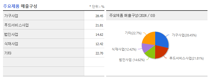 현대지에프홀딩스_주요제품