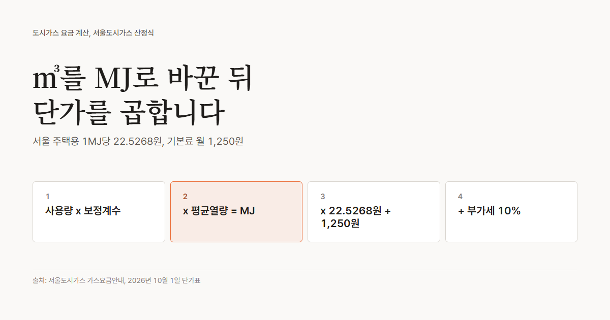 도시가스 요금 계산 요약, 서울도시가스 산정식 사용량 곱하기 보정계수 곱하기 평균열량은 MJ, MJ 곱하기 22.5268원, 기본료 1,250원, 부가세 10%