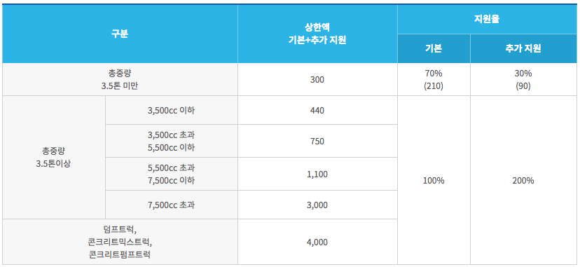 노후 자동차 조기폐차 지원금 신청 팁