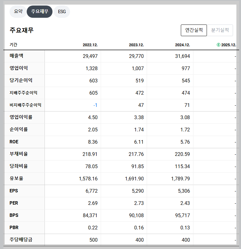 계룡건설 재무 지표 실적 분석