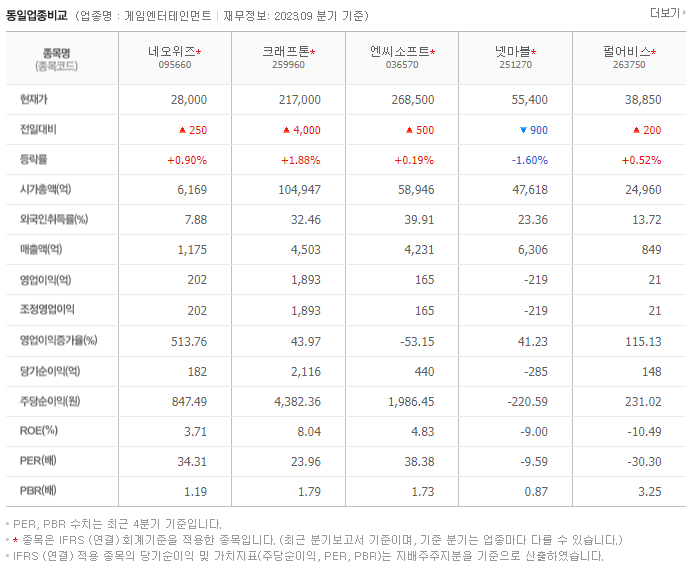 네오위즈_동종업비교자료