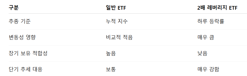일반 ETF와 2배 레버리지 ETF 차이 비교표