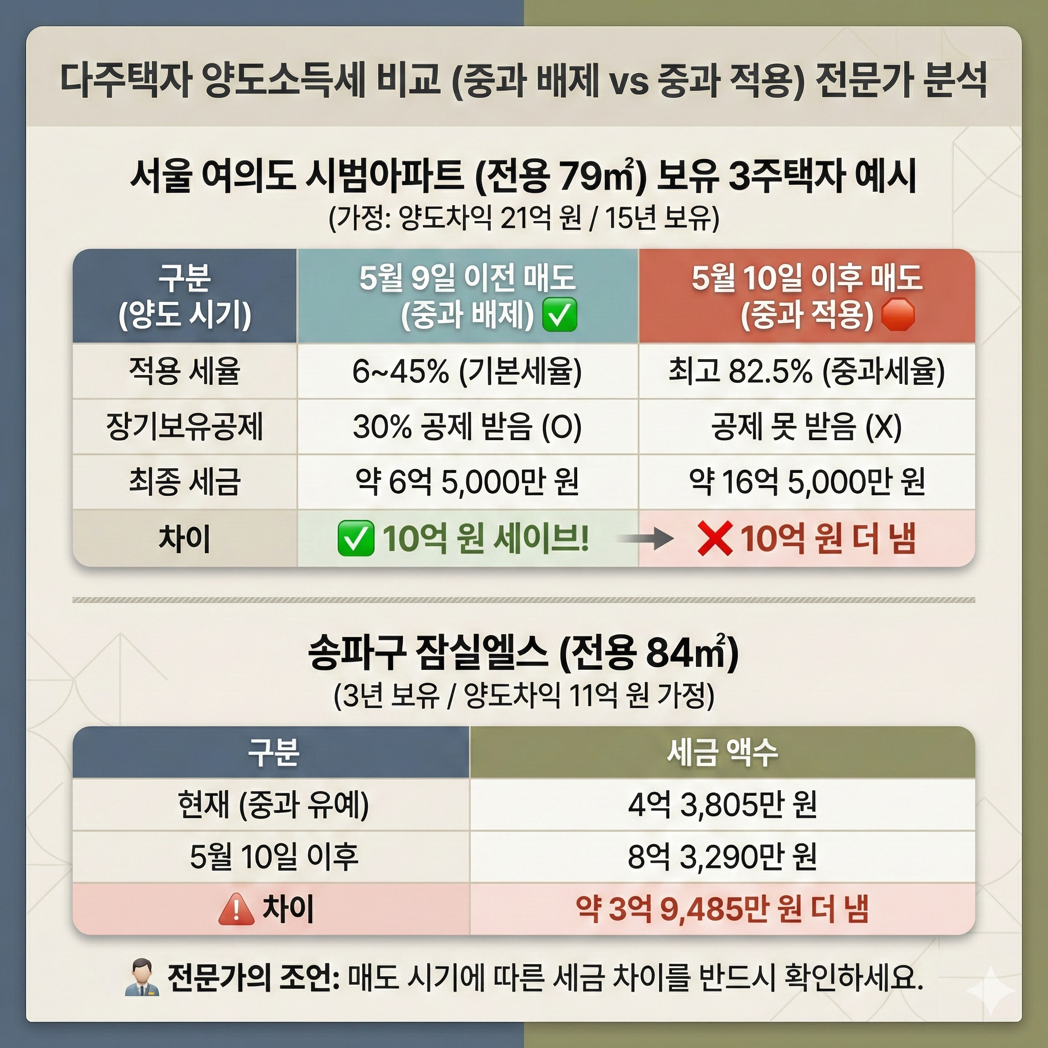 다주택중과유예 중단 일몰