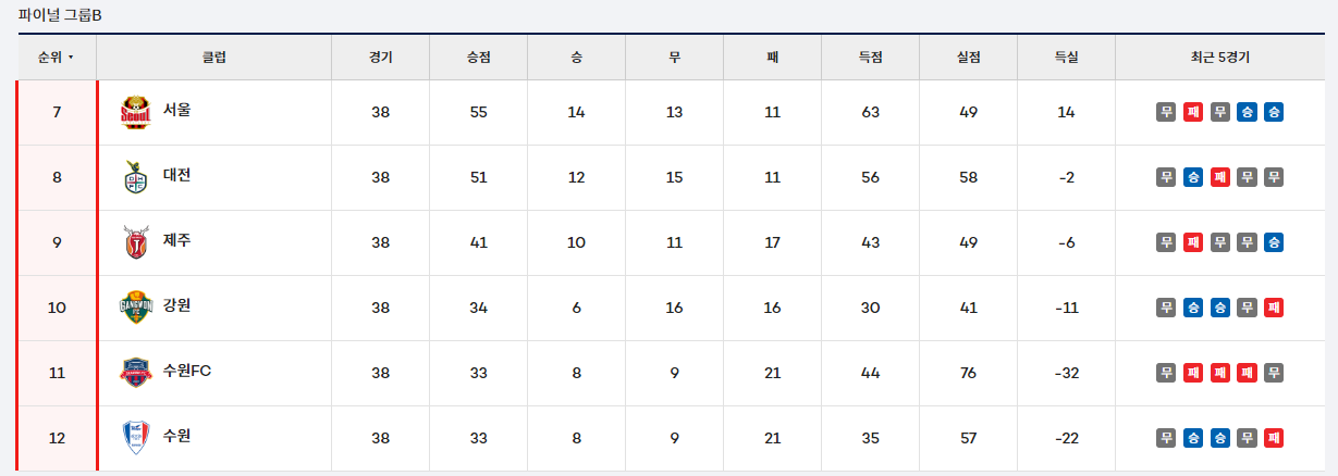 2023 시즌 최종 순위(파이널 B)