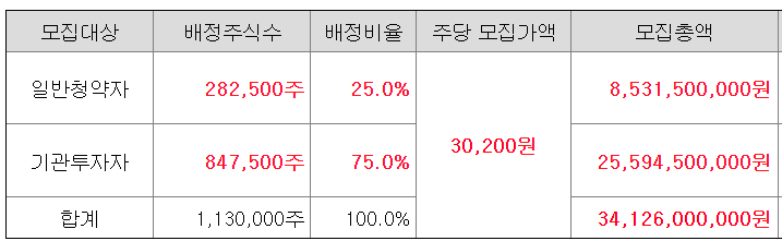 노머스 수요예측 결과