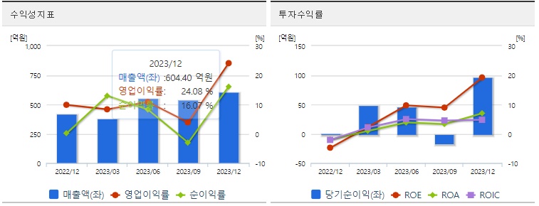 성호전자투자수익성