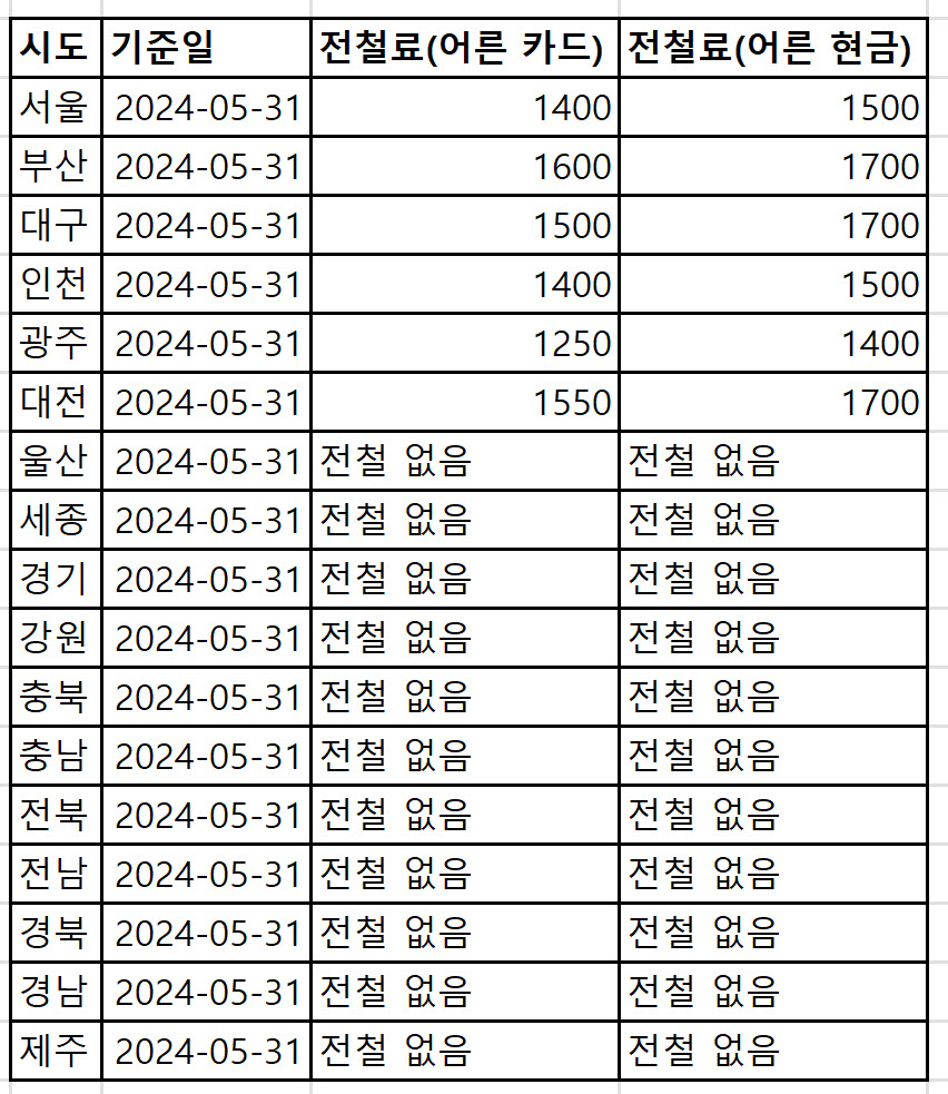 전국 전철요금 비교 정리