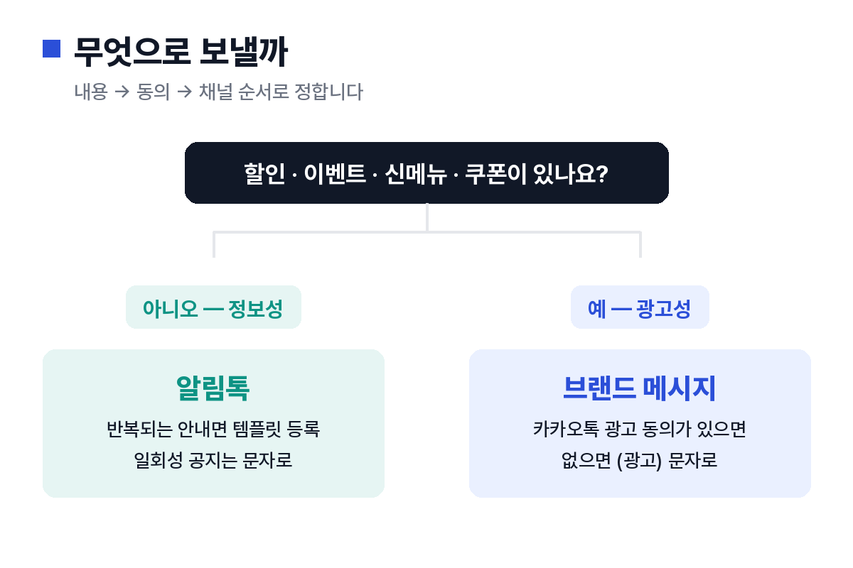 무엇을 어느 채널로 보낼지 결정 흐름