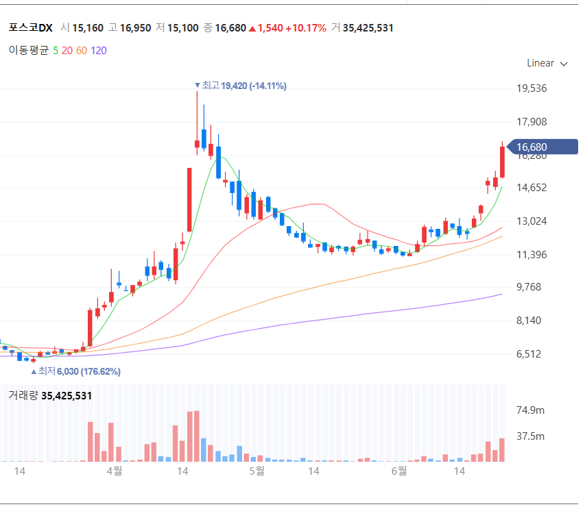 포스코DX 주식 차트 (출처:네이버 증권)