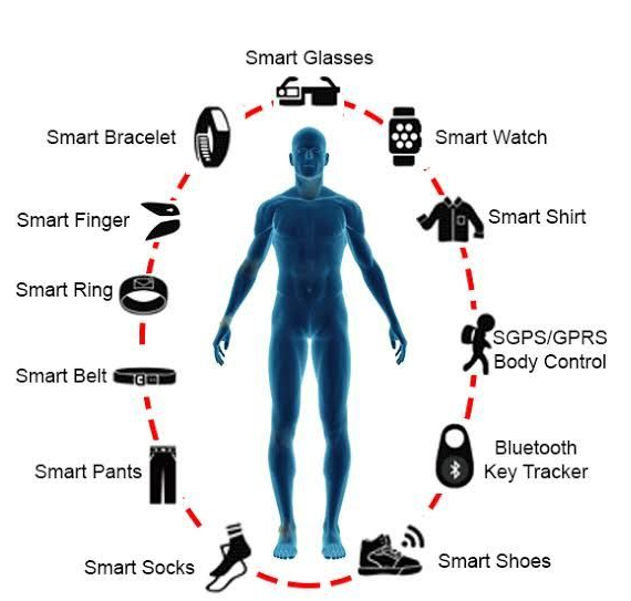 다양한 웨어러블 디바이스가 우리의 생활에 밀접하게 들어와 있다.