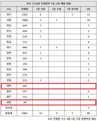 1&amp;#44;218회 로또 당첨 번호 당첨 지역 판매점