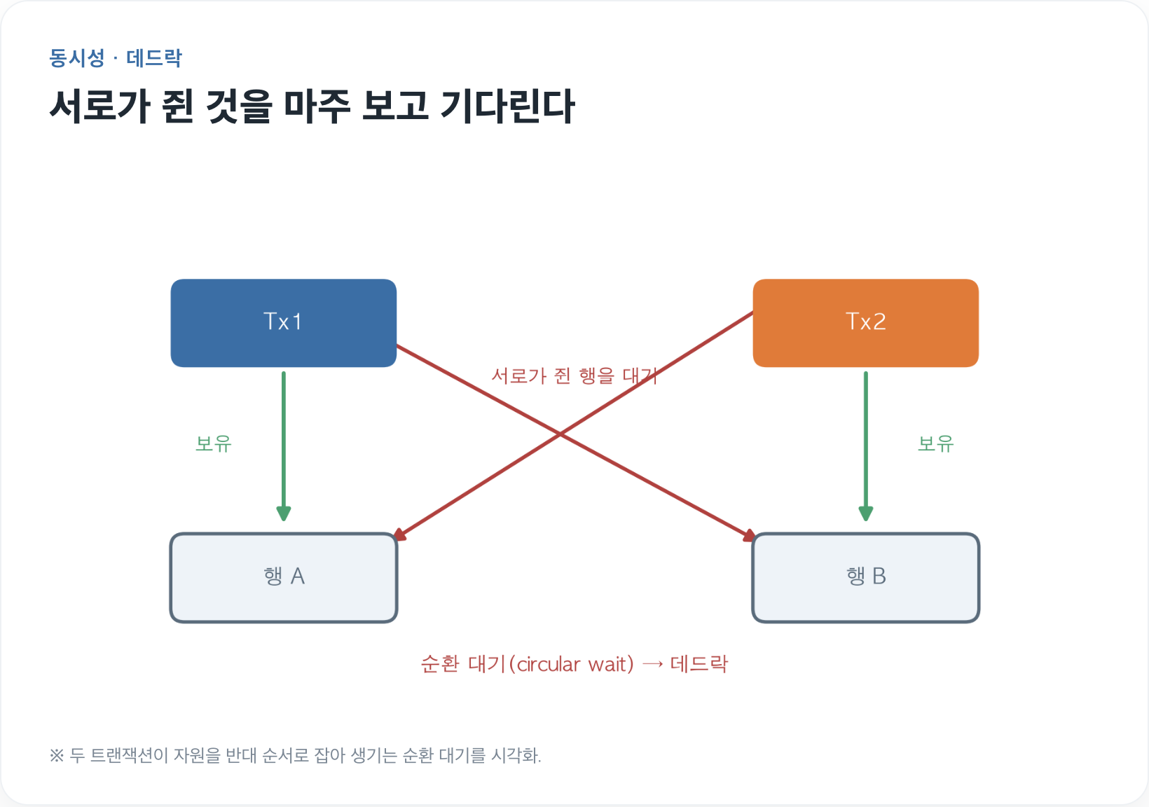 새벽에 쌓인 데드락(deadlock) 로그를 추적한 밤