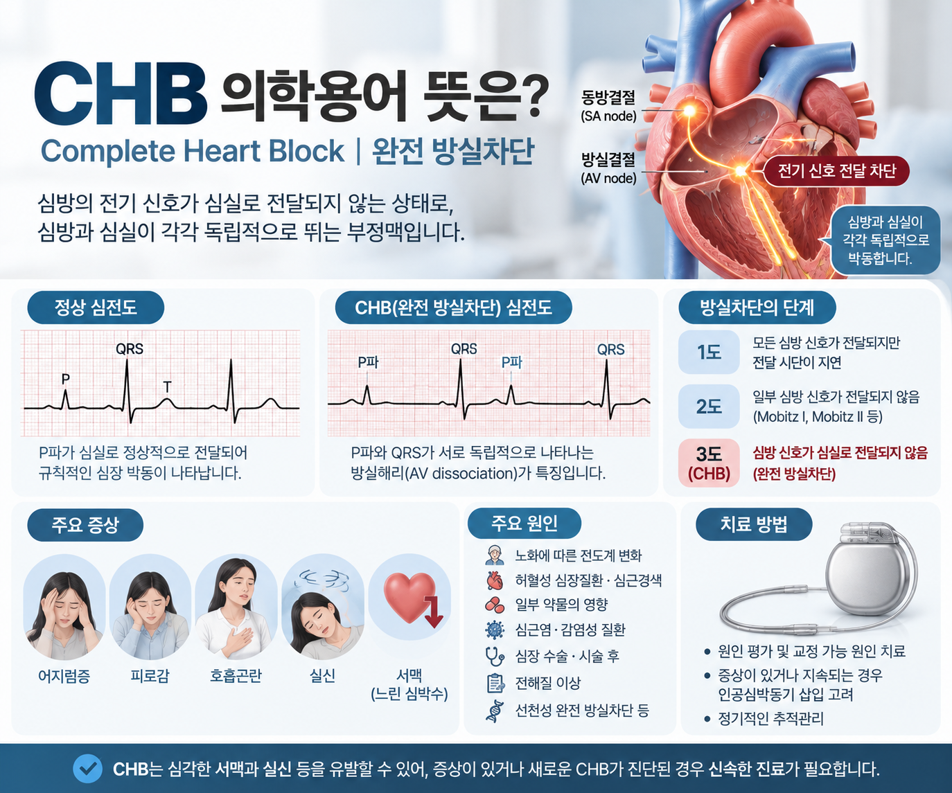 CHB 의학용어 뜻은? Complete Heart Block 완전 방실차단 원인&middot;증상&middot;치료