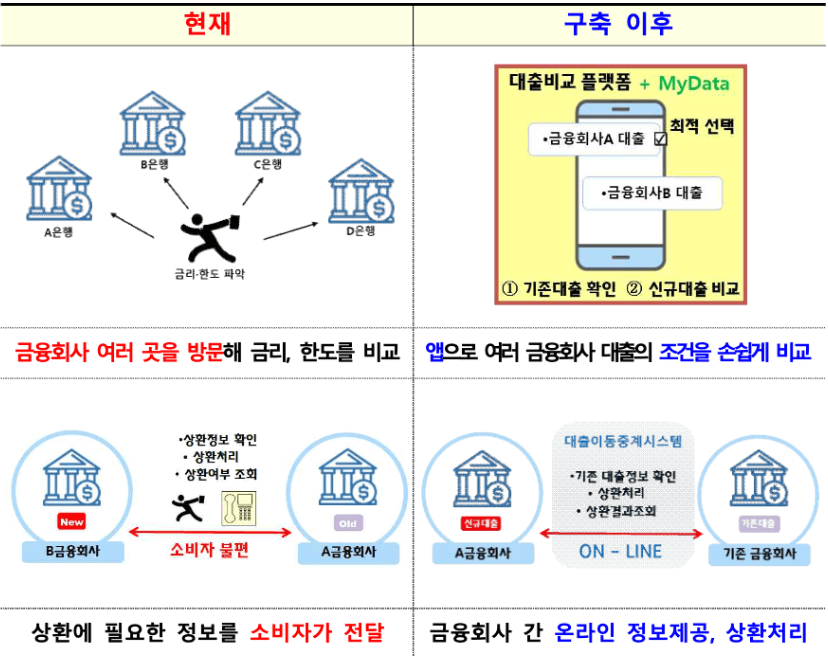 주택담보대출 전세대출 갈아타기
