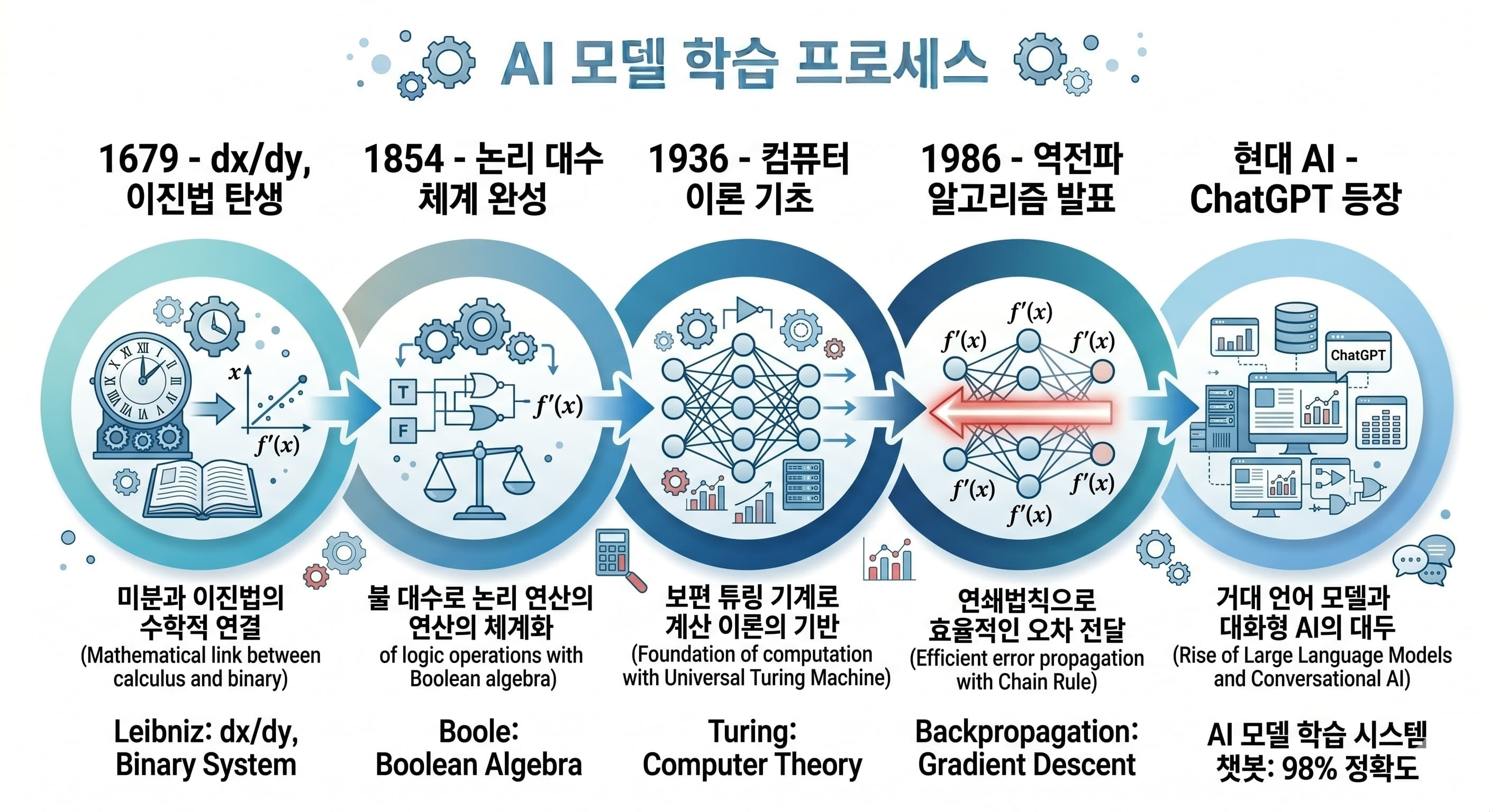 라이프니츠부터 조지 불 앨런 튜링 힌튼을 거쳐 현대 AI로 이어지는 수학 사상의 계보 타임라인