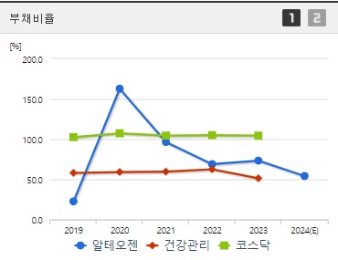알테오젠 부채비율 (0827)