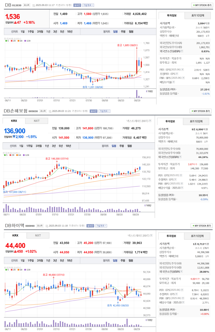 DB그룹 관련주 차트