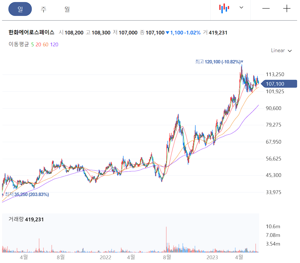한화에어로스페이스 일봉 차트