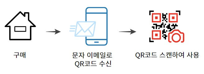 esim 사용 순서