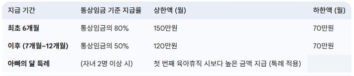 육아휴직-급여-지급액