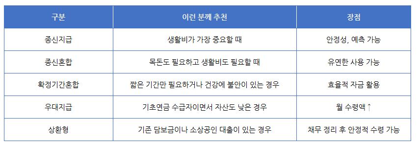주택연금 지급방식 및 선택 팁