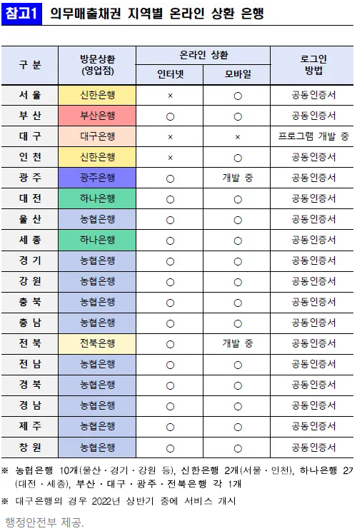 상환은행