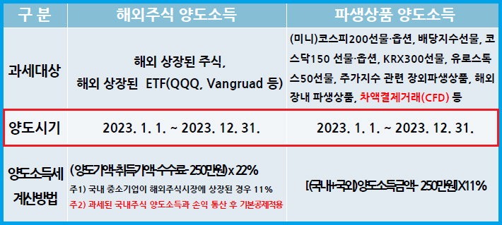 해외주식 양도소득세