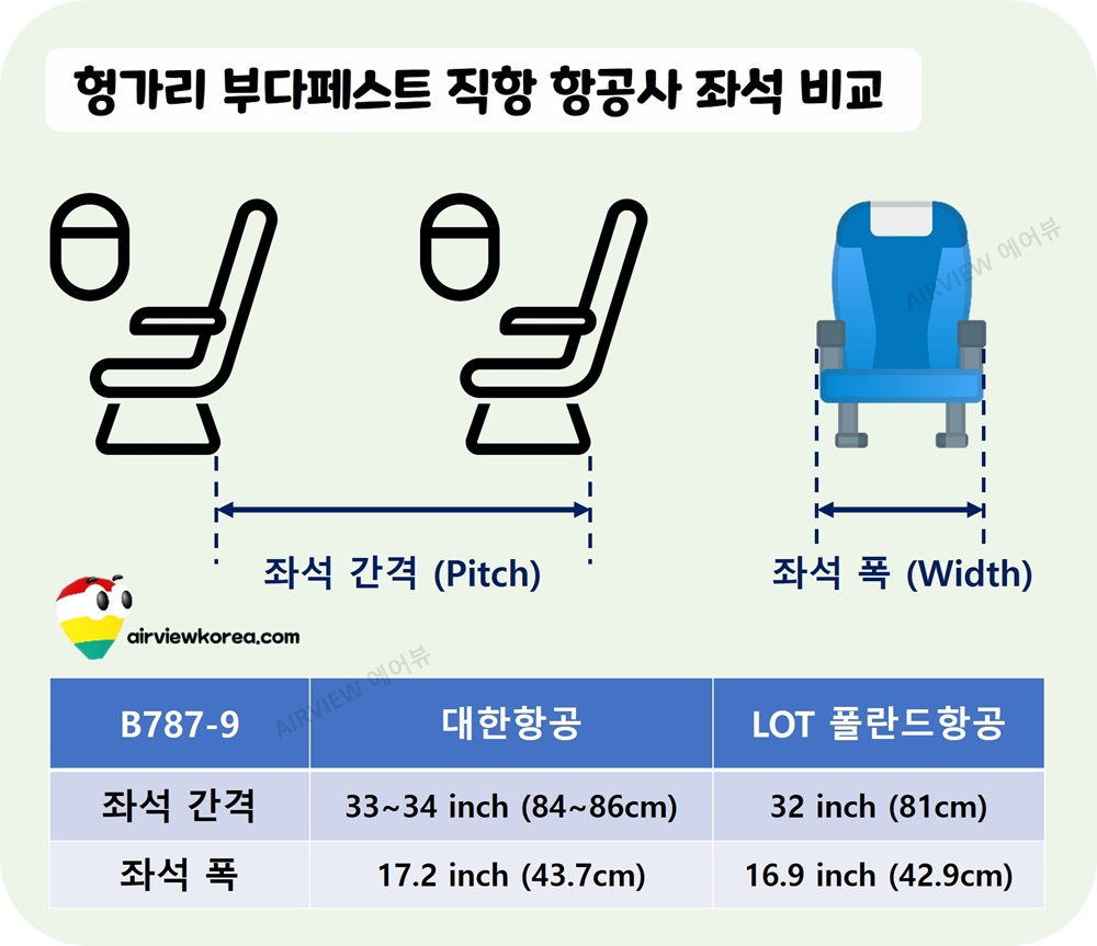 대한항공-폴란드항공-부다페스트행-B787-항공기-내부-좌석-공간-비교