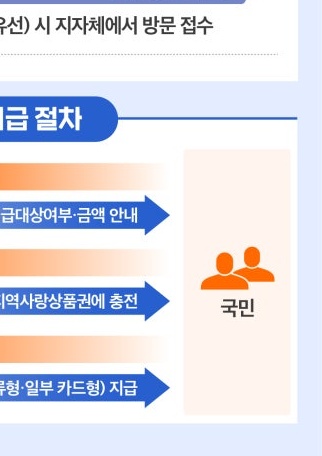 2025년 민생회복지원금 신청방법&amp;#44; 꼭 챙겨야 할 최신 정보 총정리