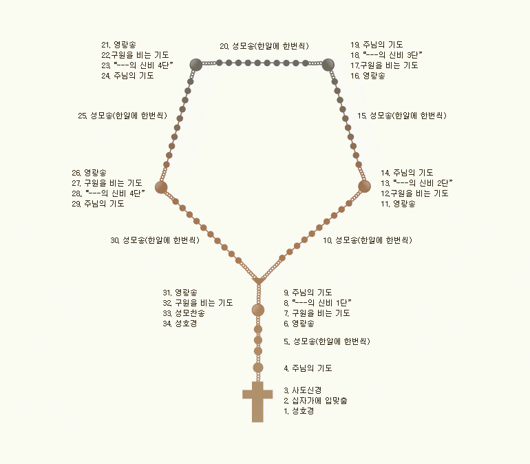 묵주기도 하는 법 (절차 및 기도문)