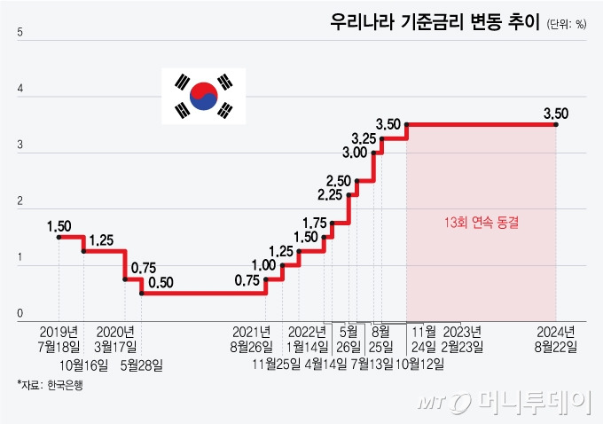 기준금리