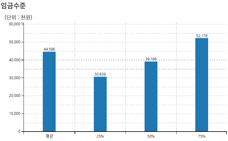 30대 초반 연봉 평균