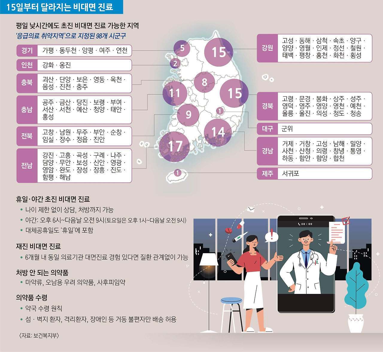 비대면 진료