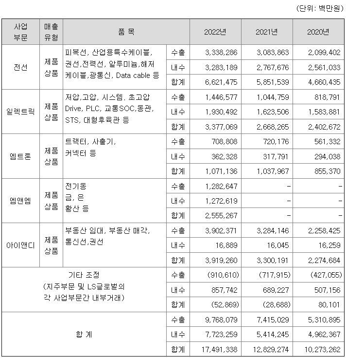 LS 2022년 매출실적